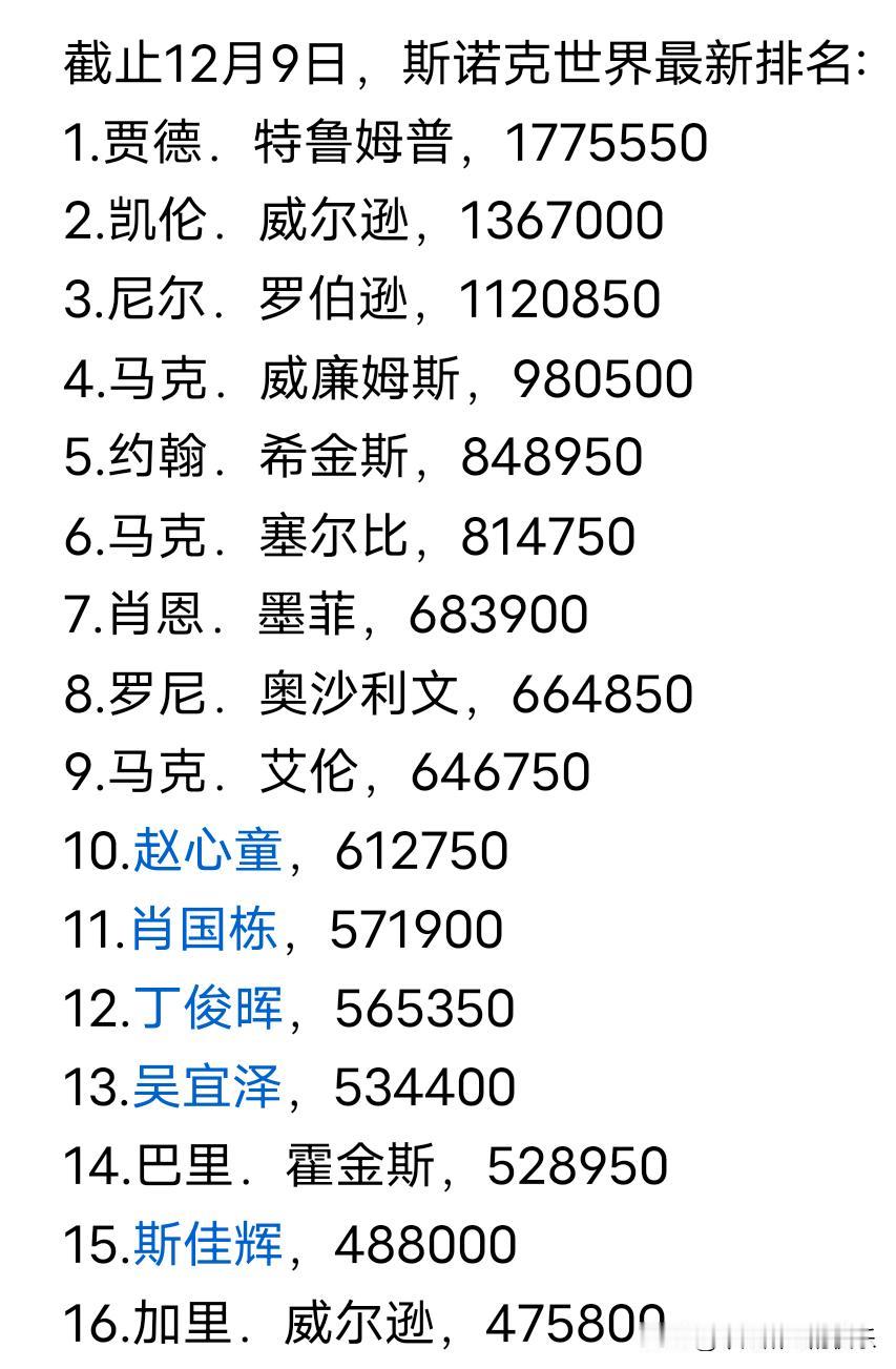 一年不夺冠的贾德特鲁姆普还这么牛🐂！斯诺克最新排名出炉，5名中国选手榜上有名与