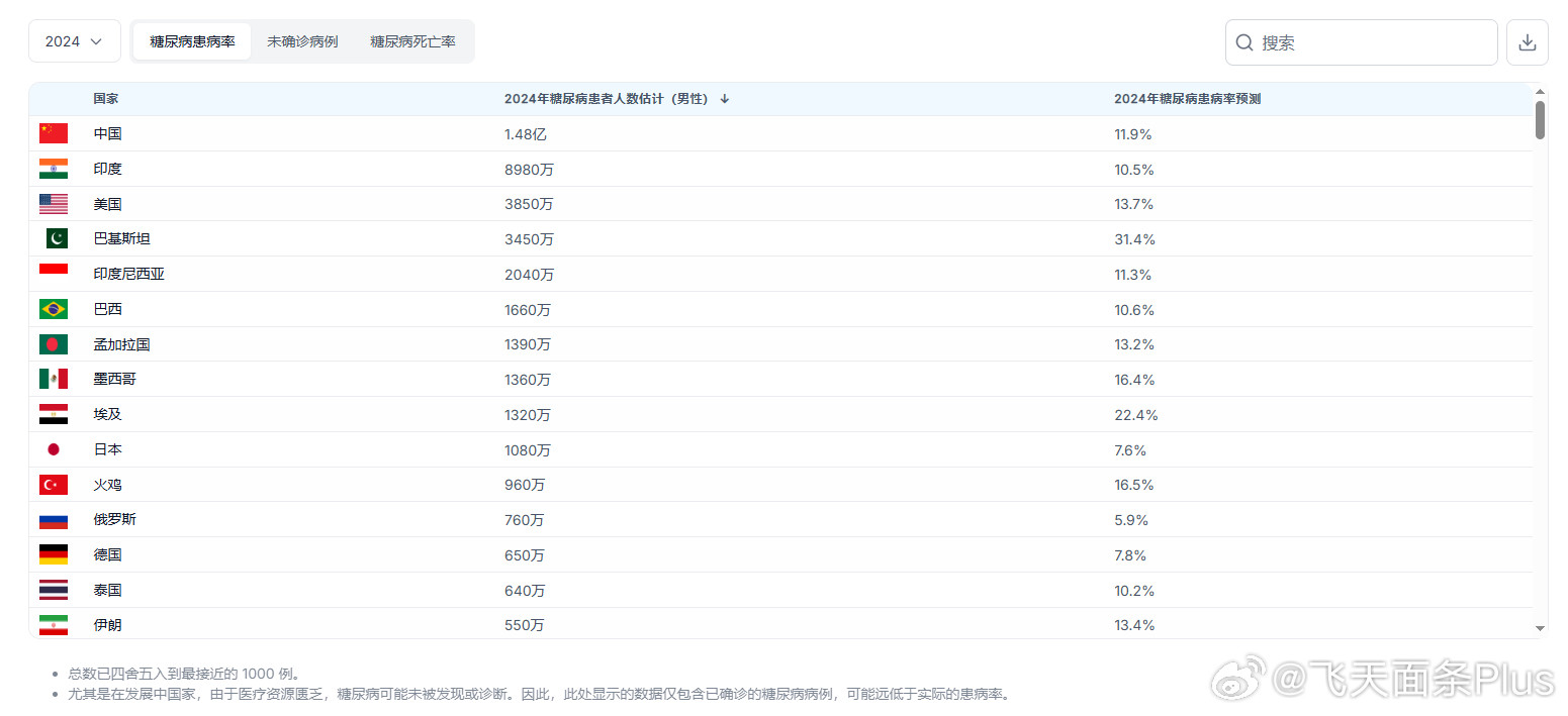 为啥中国人糖尿病世界第一？因为人口多啊，而且寿命够长，医疗系统好，所以有点病都给你检测出来，还能保住