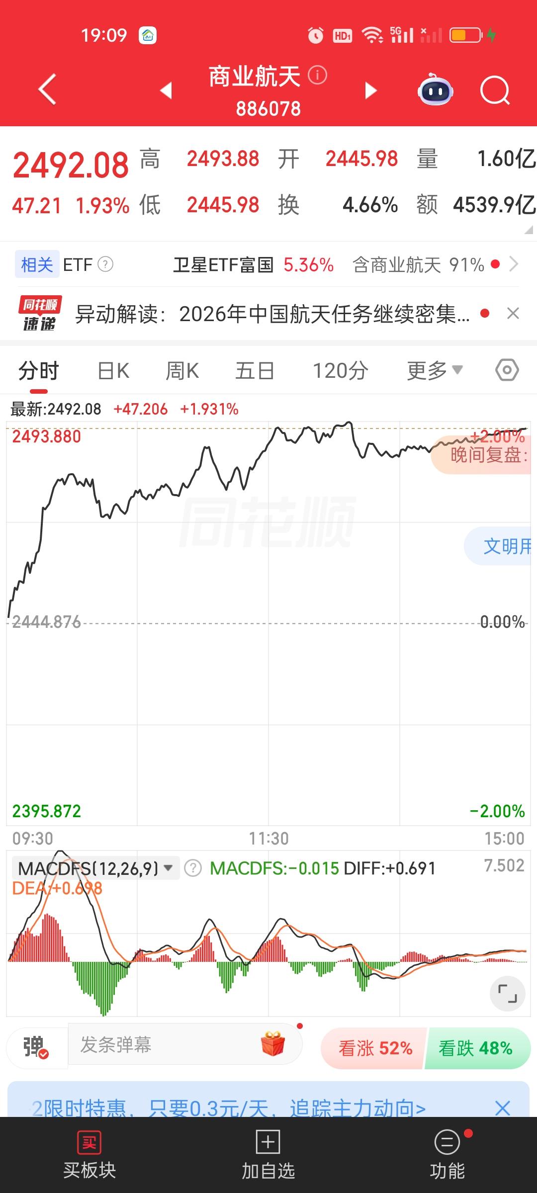 商业航天调整3个月以后逐步开始走出来了。我发过的文章已经数不清了！1月13日见顶