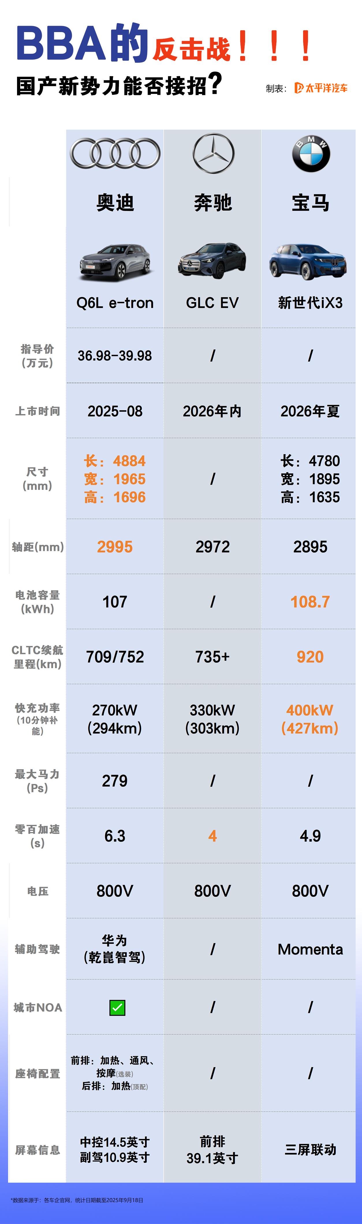 BBA反击战来了！不光奥迪推出了全新Q6Le-tron，奔驰、宝马也紧随其后