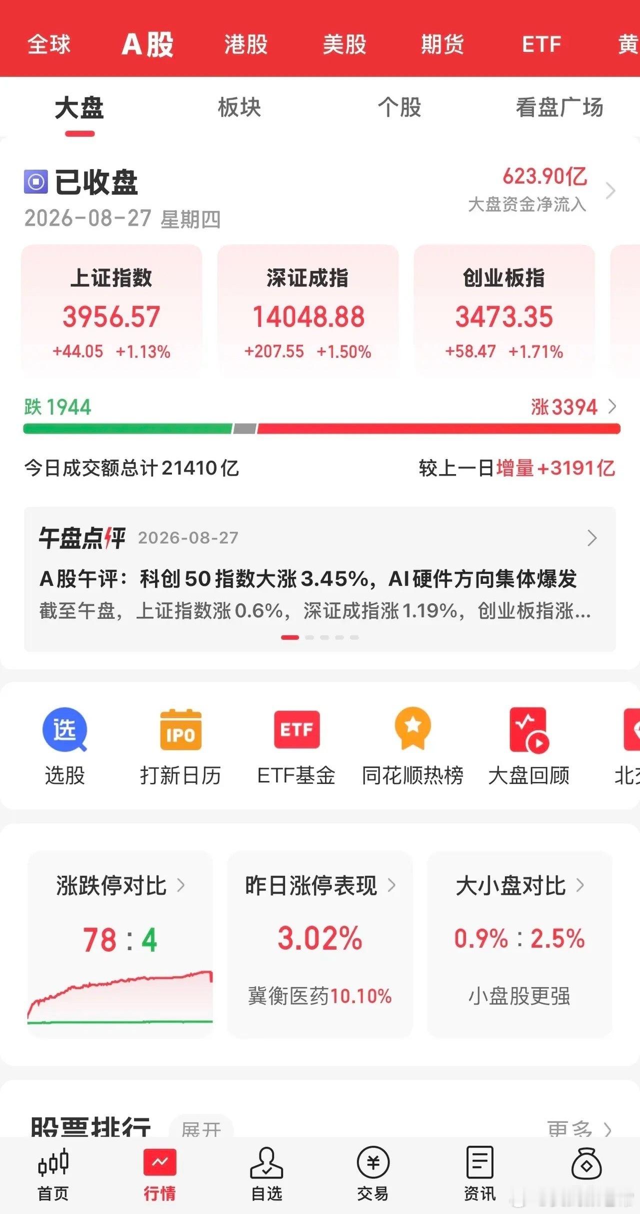 放量突破2万亿！科技全线爆发，大盘站稳3900开启修复行情今日A股迎来强势放量反