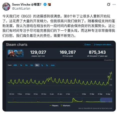 《博德之门3》最终补丁上线后，Steam同时在线人数达到了6个月以来的峰值。拉瑞