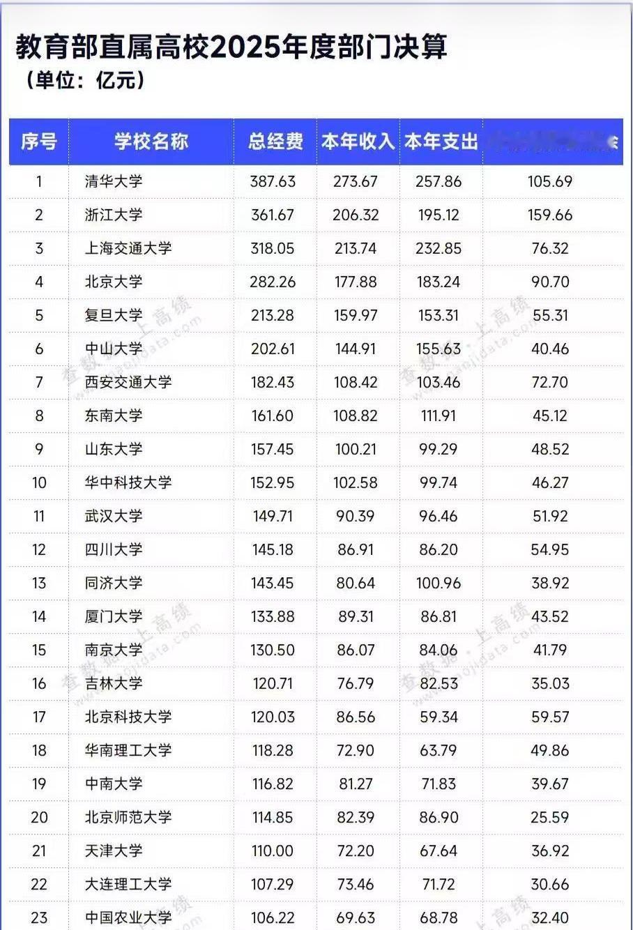 从2025年部门决算数据来看，教育部直属高校经费位列前三的分别是清华大学、浙江大