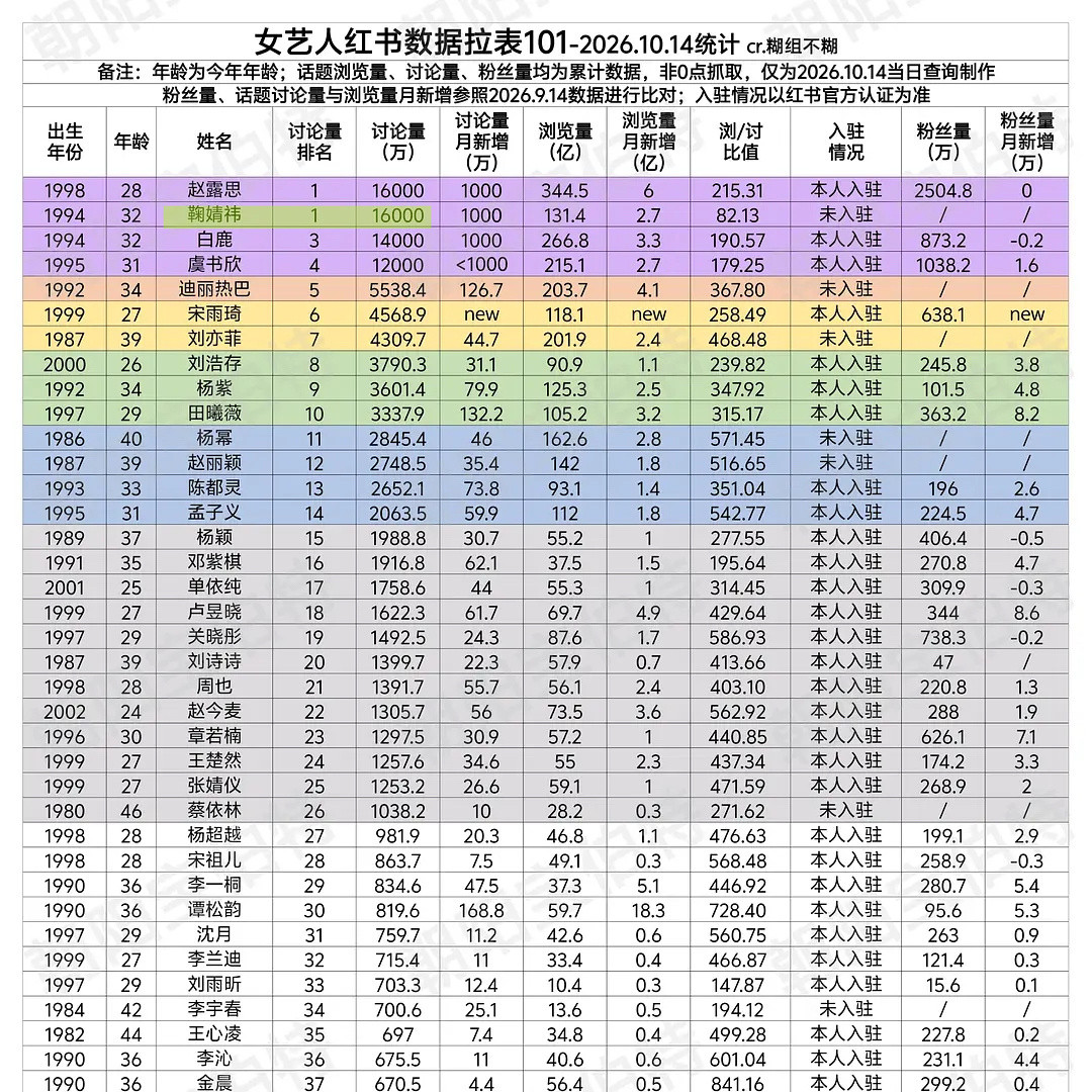 鞠婧祎没入驻小红书讨论量排名TOP1火的没边了​​​