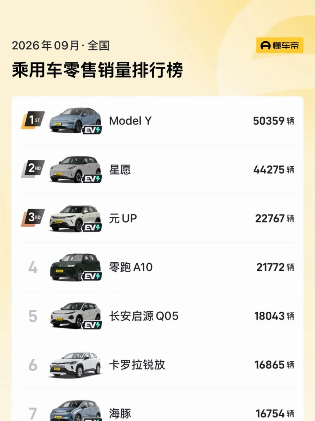 这就是特斯拉的含金量？9月卖了5万多台。。😯9月份销量出来了，特斯拉M