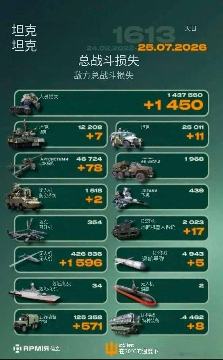 乌俄战争日报第1613天7月24日，乌无人机袭击俄圣彼得堡野莓公司的两处仓储设施