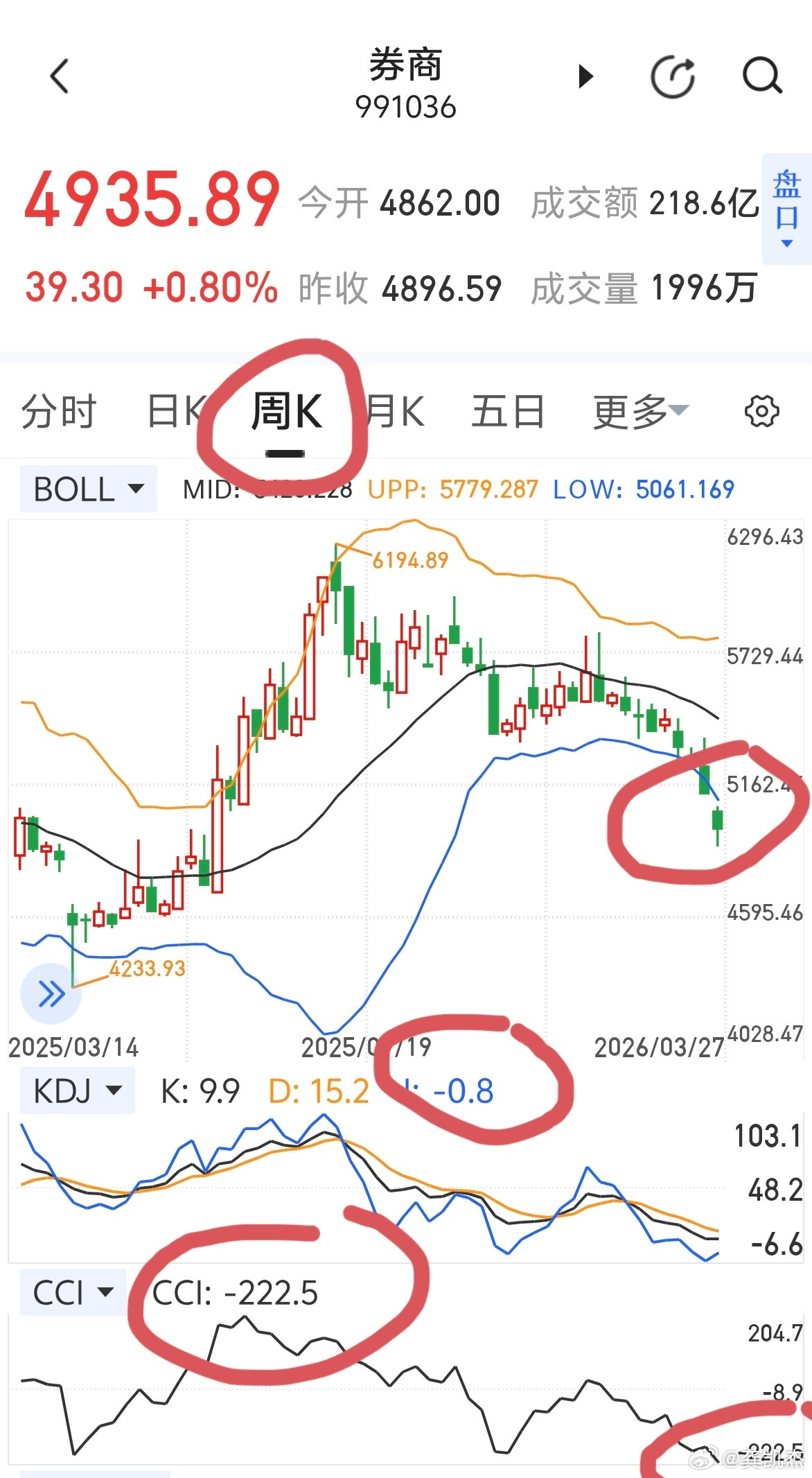 券商周线跌出下轨线2周，CCI跌到-222，kdj指标都跌到20以下并且钝化！已