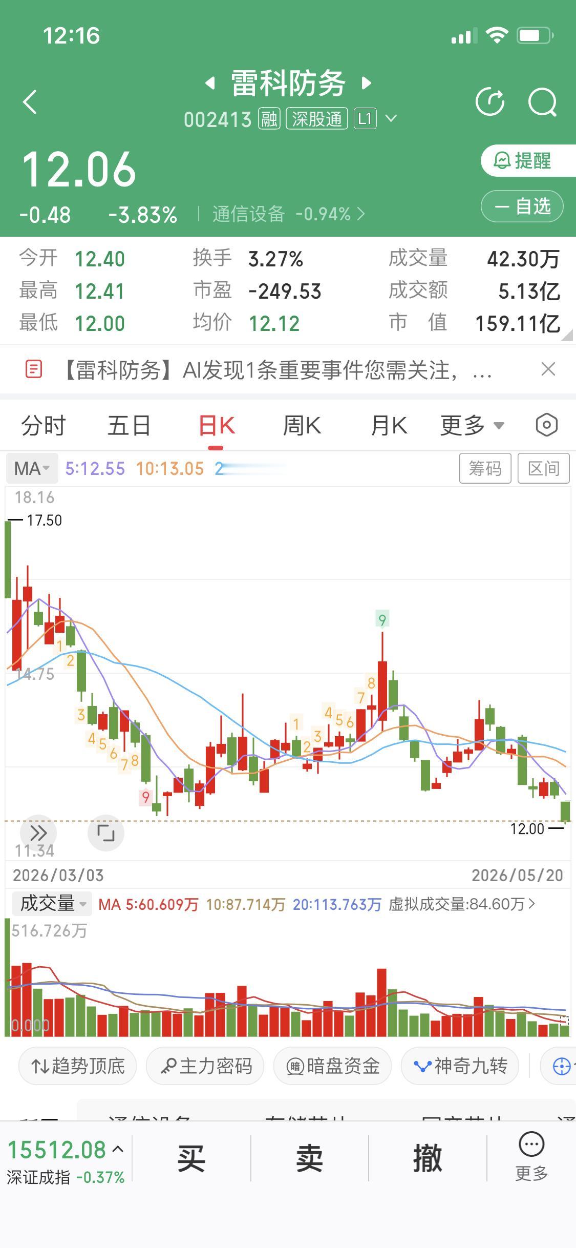 雷科防务之前咱们说过支撑位在12.15目前这情况雷科防务已经跌破位了既然