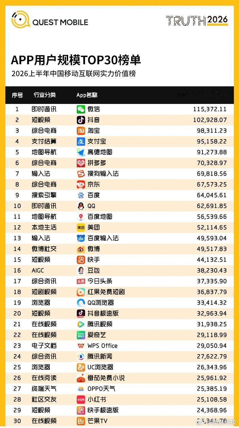 数了下，这个榜单里的App，我手机上大概装了12个。