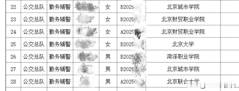 北大毕业生应聘辅警，试用期4200每月，转正后最高6800。不过这是在北京，如果