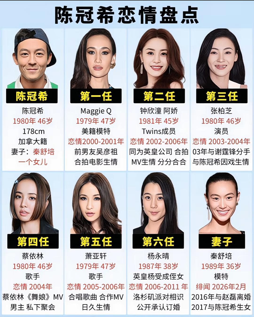 陈冠希恋情大盘点。首任女友maggieQ，接着是钟欣桐、张柏芝、蔡依林、萧亚轩