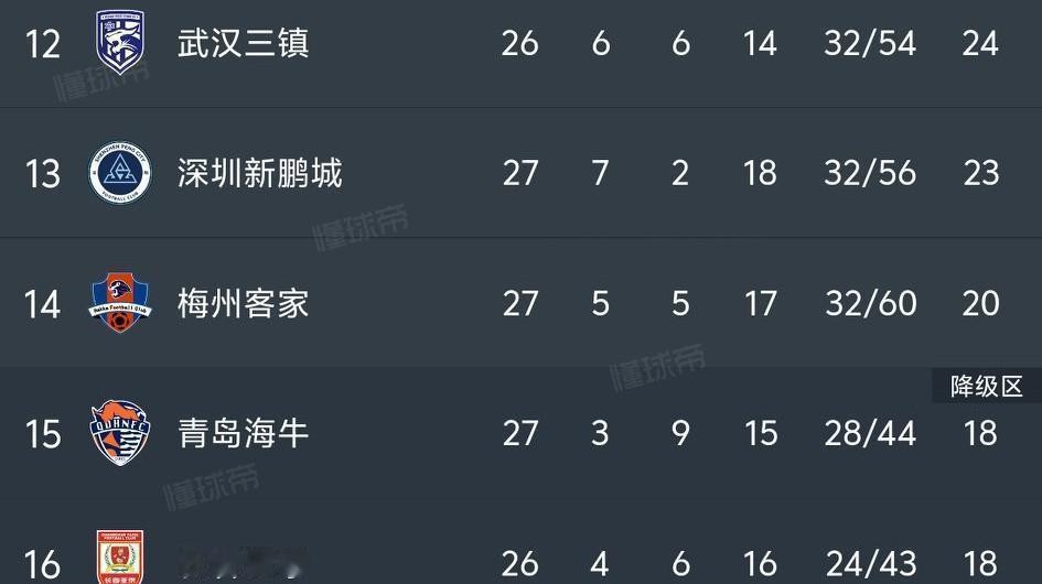 中超保级概率预测1.深圳新鹏城（100％）赢下北京后，目前已经领先降级区5分