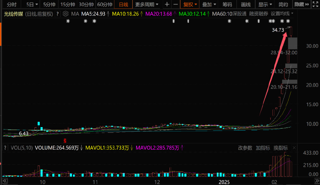 Deepseek预测, 光线传媒会涨到哪里?