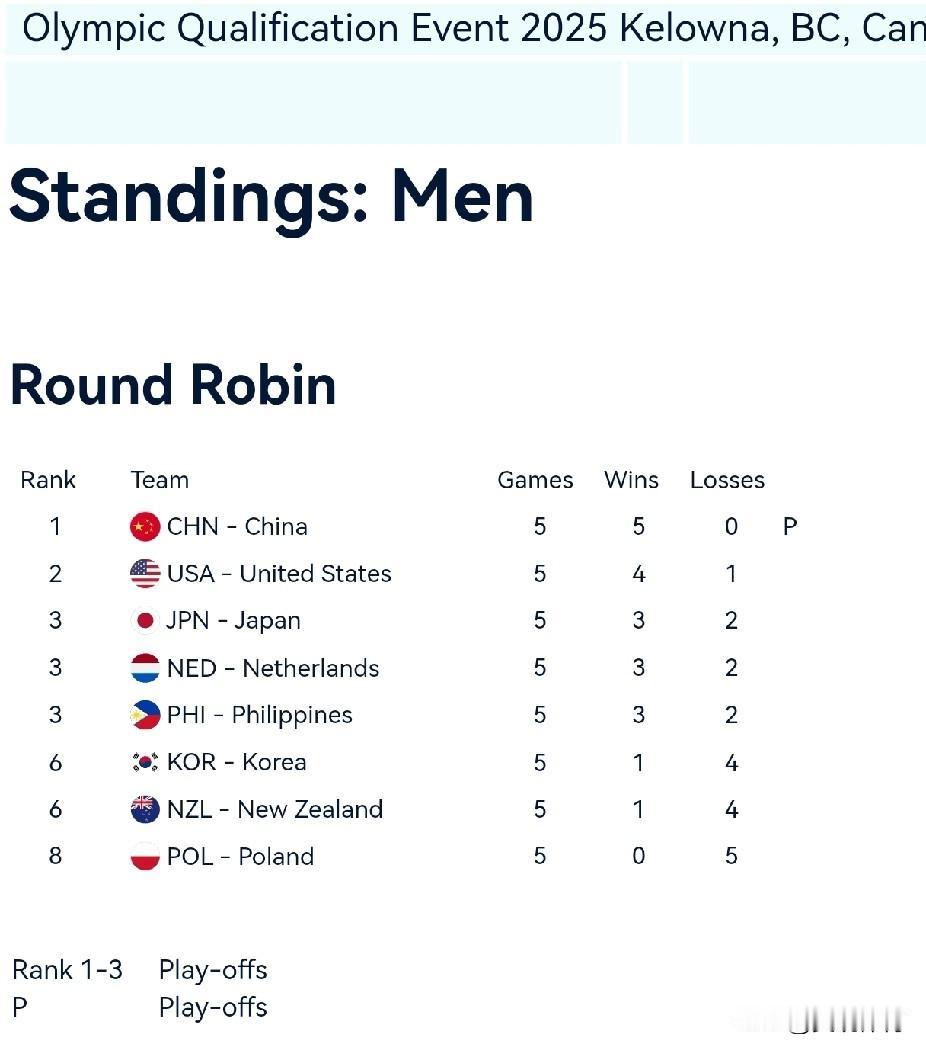 中国男子冰壶队率先获得2026年冬季奥运会资格赛附加赛资格排名/团队/比赛轮