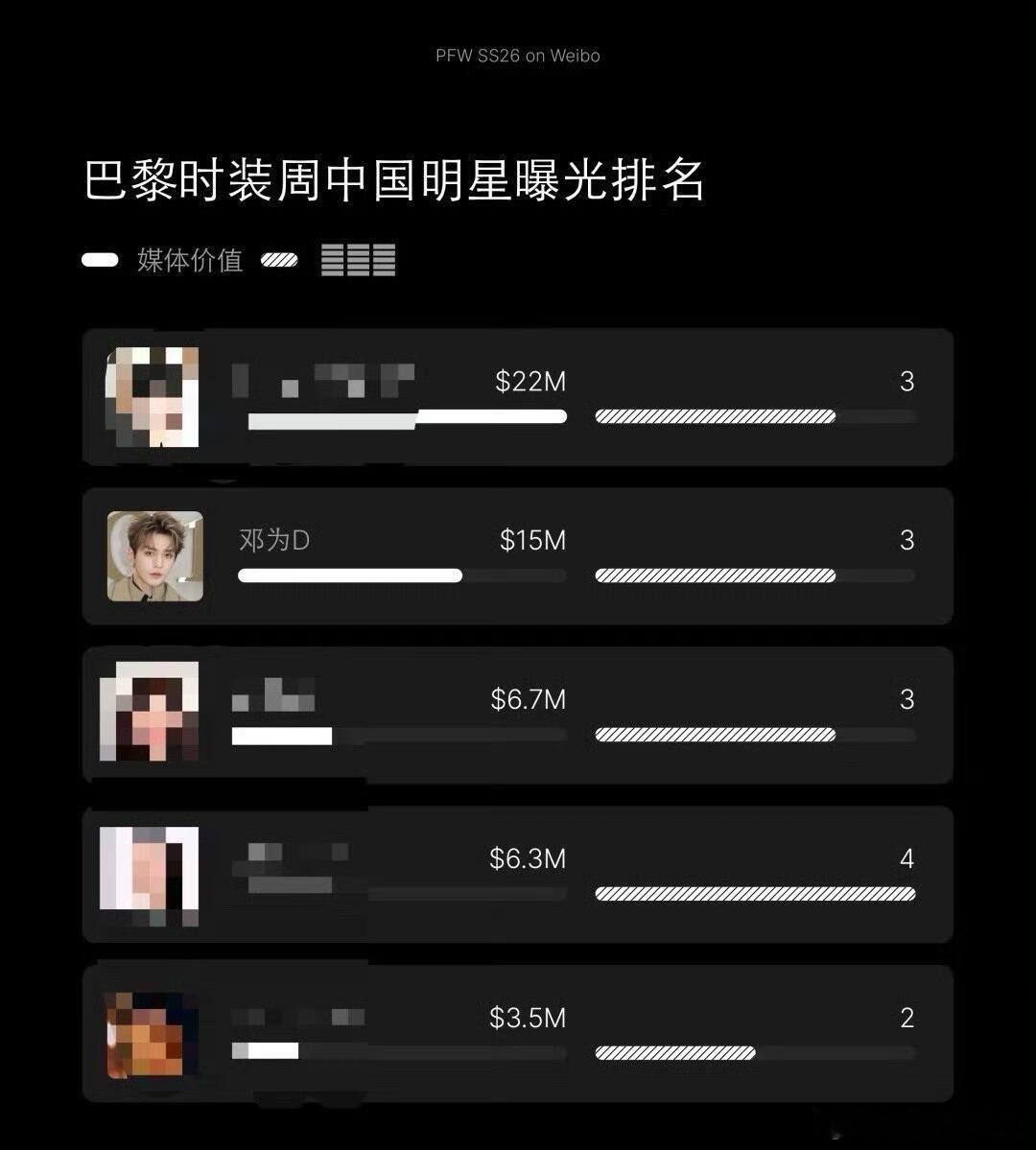恭喜邓为时装周媒体价值男星TOP1,今年的巴黎时装周EMV指数出来了!与去年对比