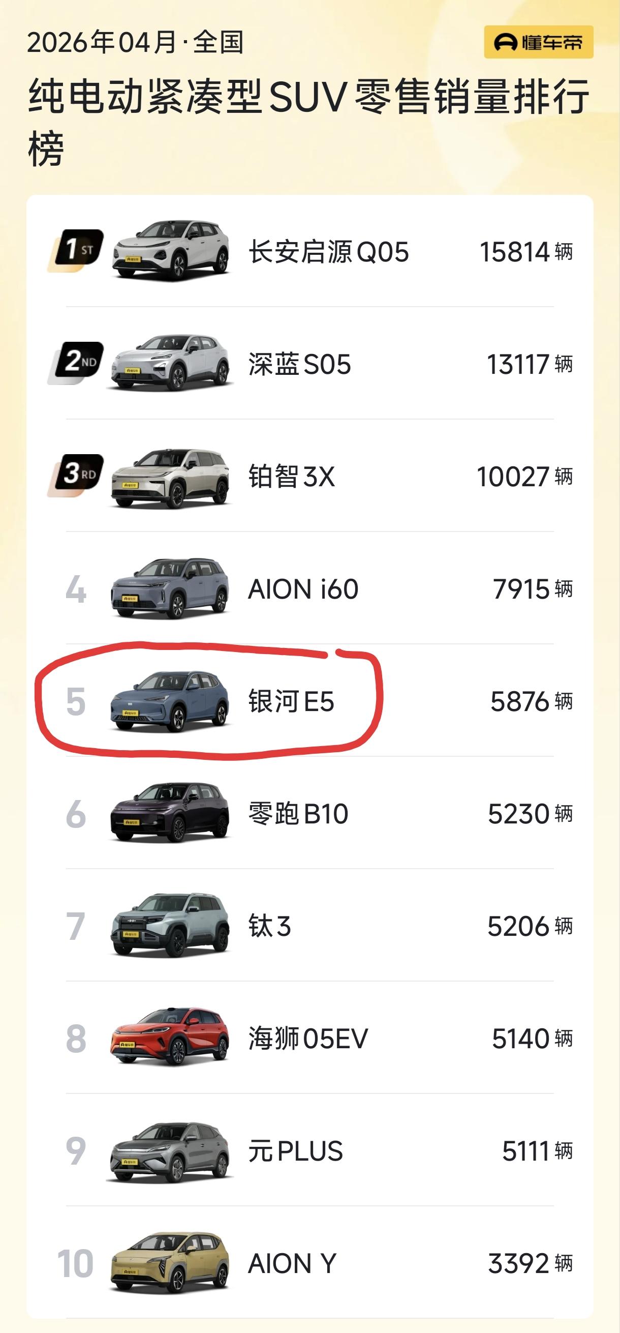 友商干的太猛，银河E5也卖不动了。4月份，银河E5卖了5876辆，销量落后于