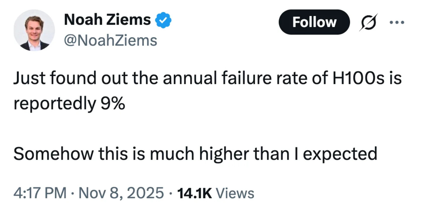 刚看到个数据：H100的年化故障率被曝高达9%。什大概就是每11块卡就