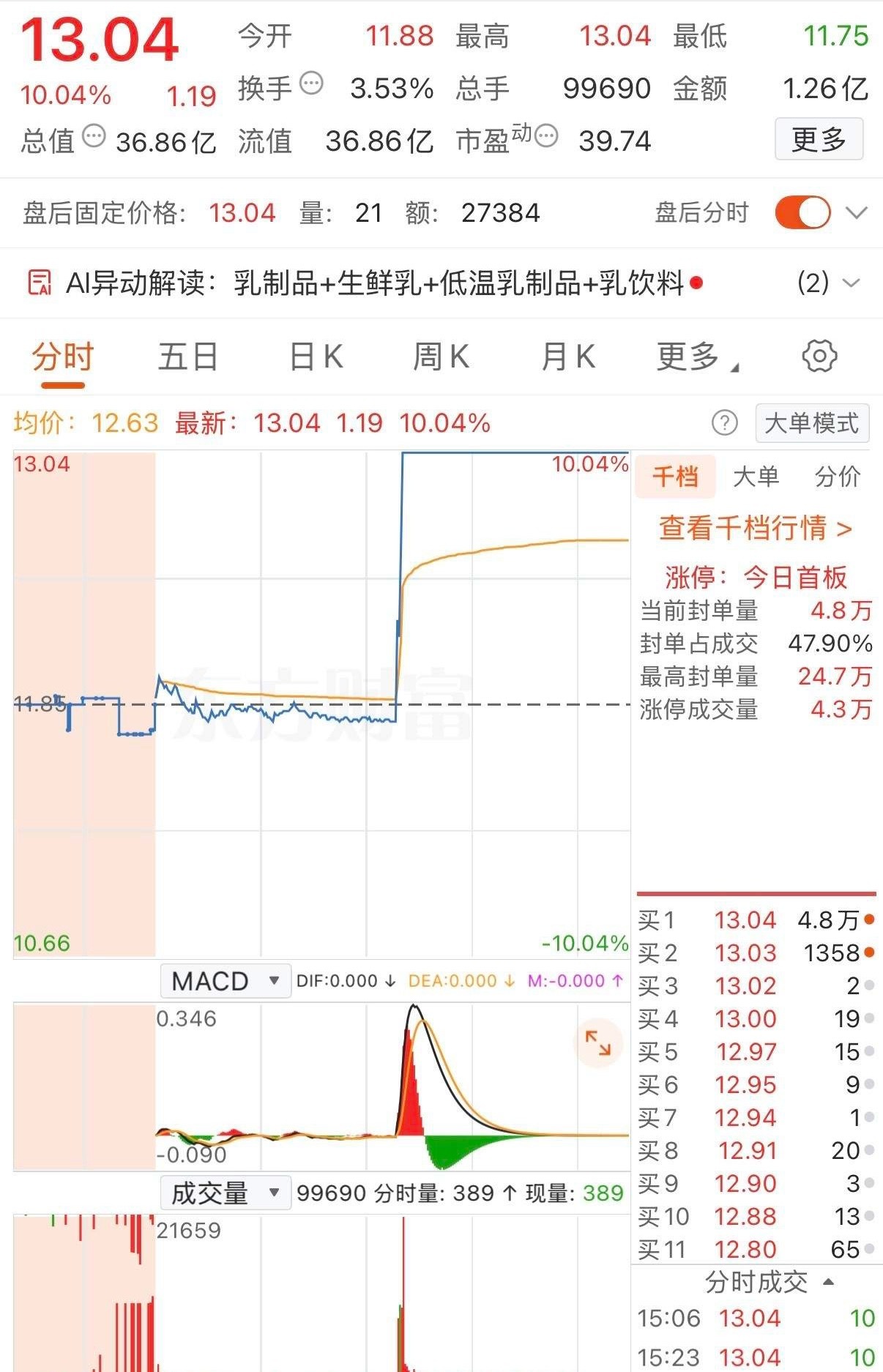 一网友在此股票水下11.77元的位置低吸买入10000股，没想到刚买入没多久，主