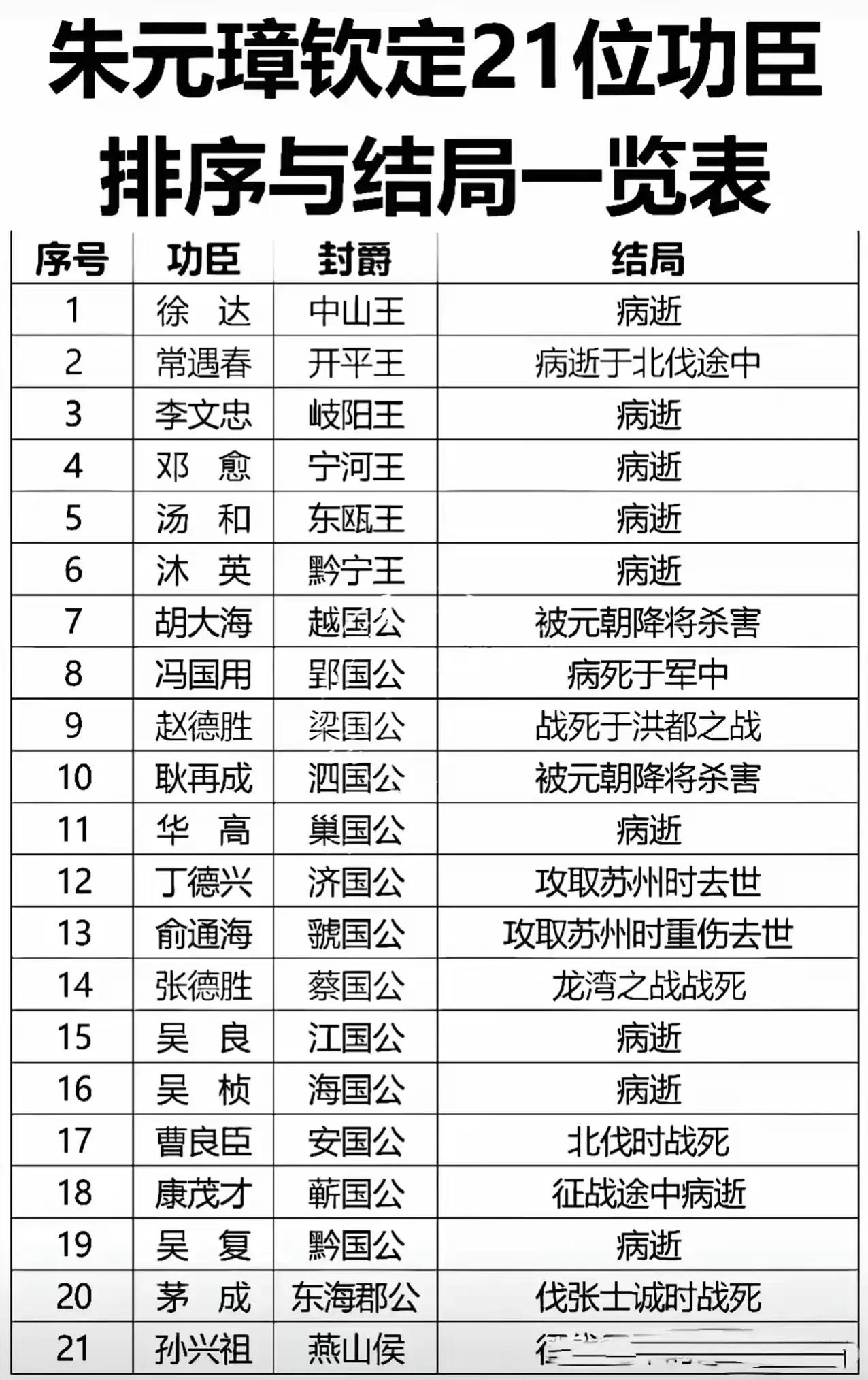 朱元璋钦定功臣排序与结局一览表朱元璋打下江山后，没忘了一路跟着他的兄弟们。他在