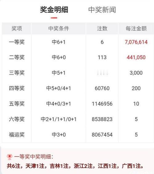 新规对一二等奖有“倒挂”效果：原本7注头奖应该应该能到800万，113注二等奖应