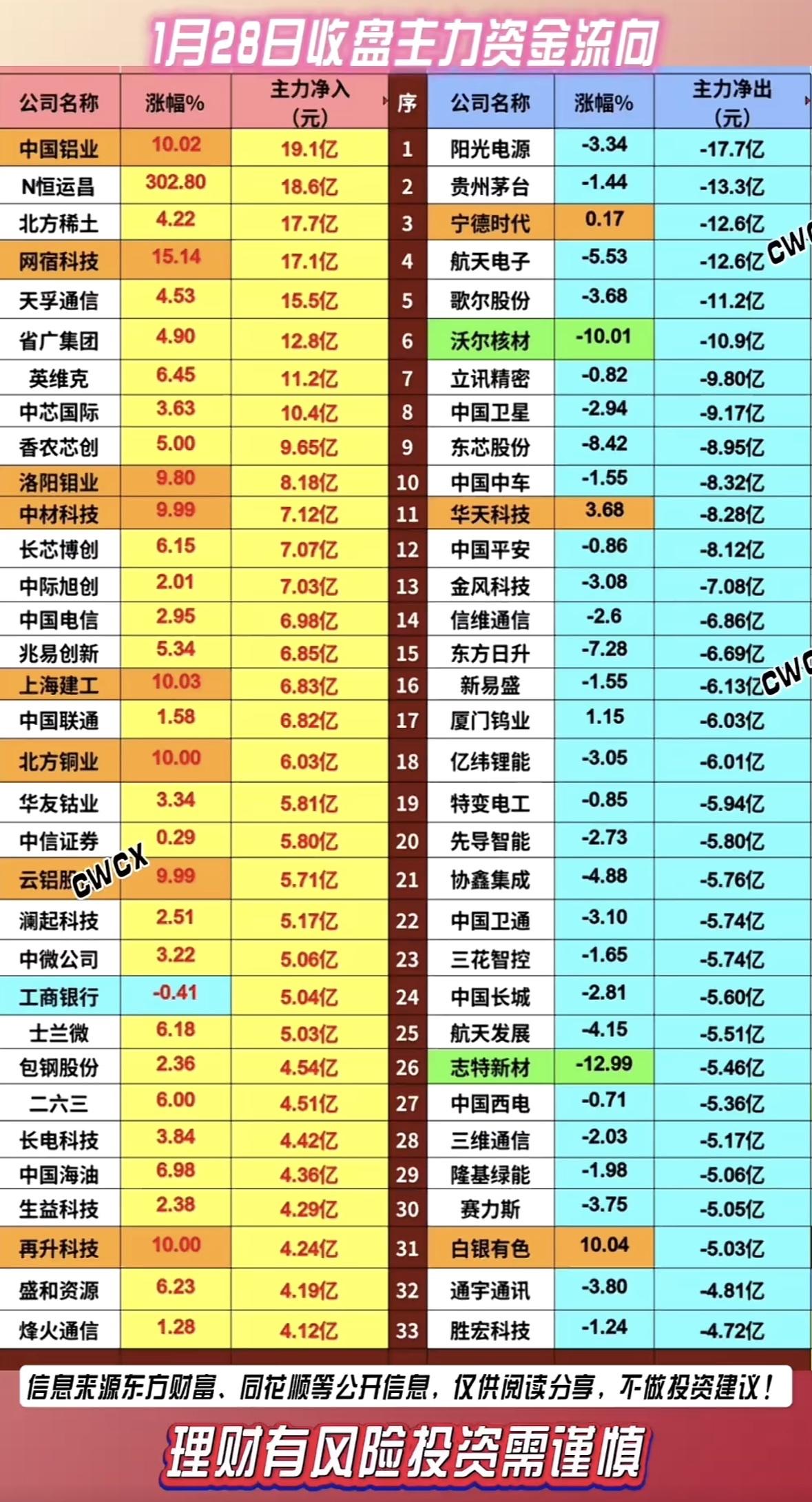 1月28日主力资金流向分析📈📉掌握主力动向，投资决策更明智！主力资