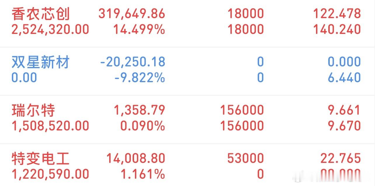挑战300万冲刺3000万（12/11记录）新进：特变电工格局：瑞尔特清了：双星