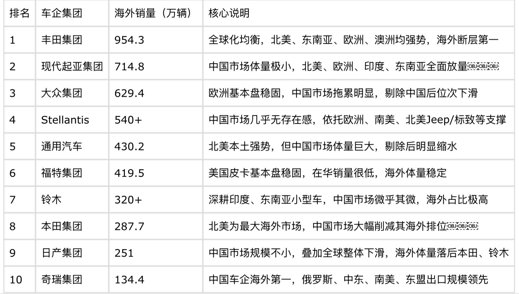 不算中国市场的话，全球车企海外销量排名，奇瑞第10，特斯拉120万台第11，今年