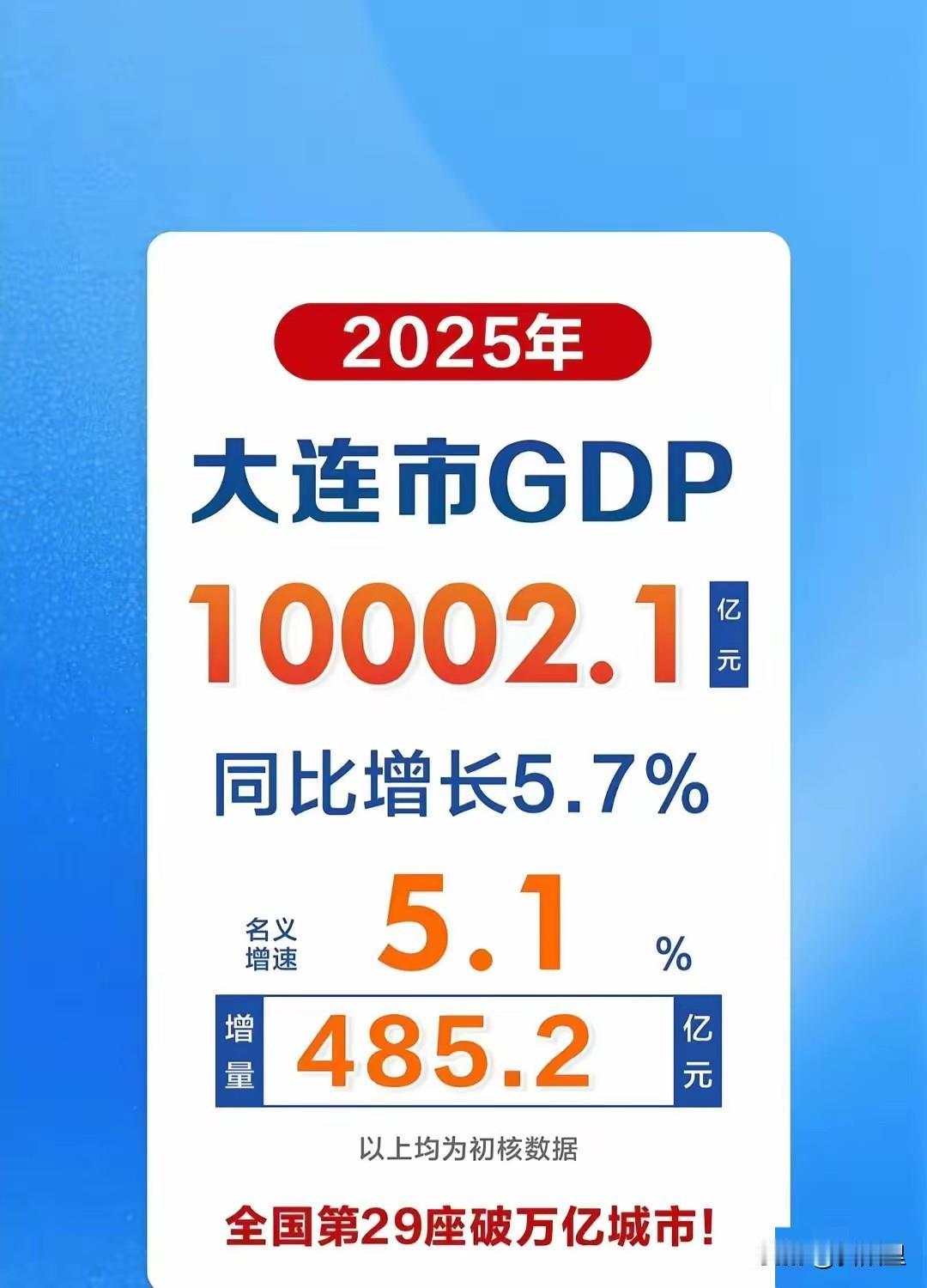 大连终于破万亿，这是全国第29座破万亿之城，更是东北地区首个突破万亿的城市！大连