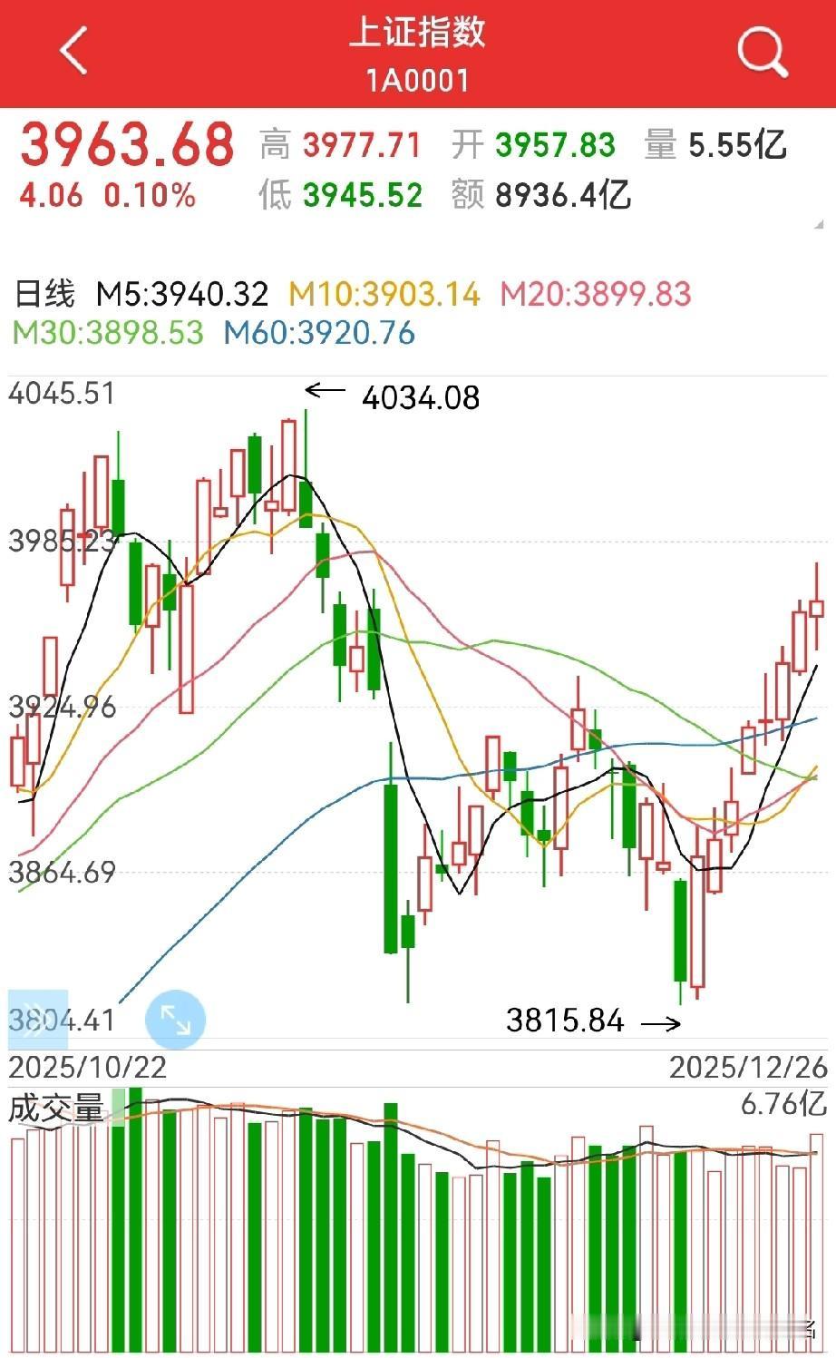 八连阳，再上4000点？这个八连阳很重要，标志着调整暂告一段落…周初老股民