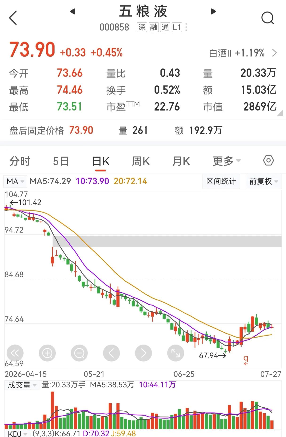 50元的五粮液，大概率很难等到了。市场上不少朋友并不看好这只标的，甚至预判股