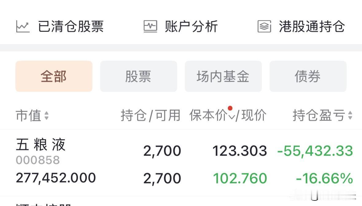 持仓五粮液目前已经浮亏5.5万元，成本价约123.3元，现价102.76元，高达