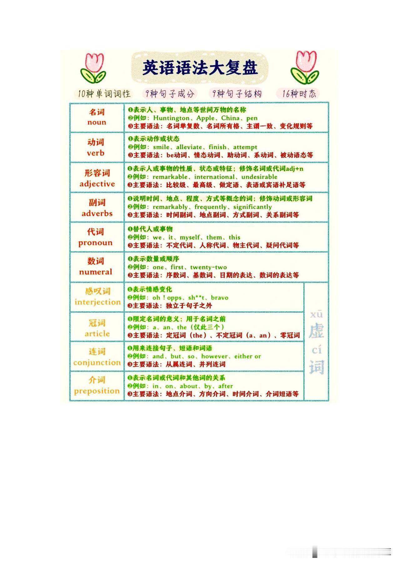 6张图搞定英语语法复盘总结