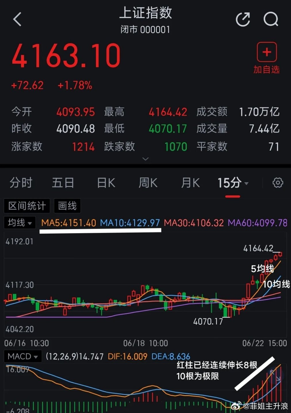 今天是2026年6月22日，今日大盘放量大阳线，这根阳线是突破性阳线，大盘波段涨