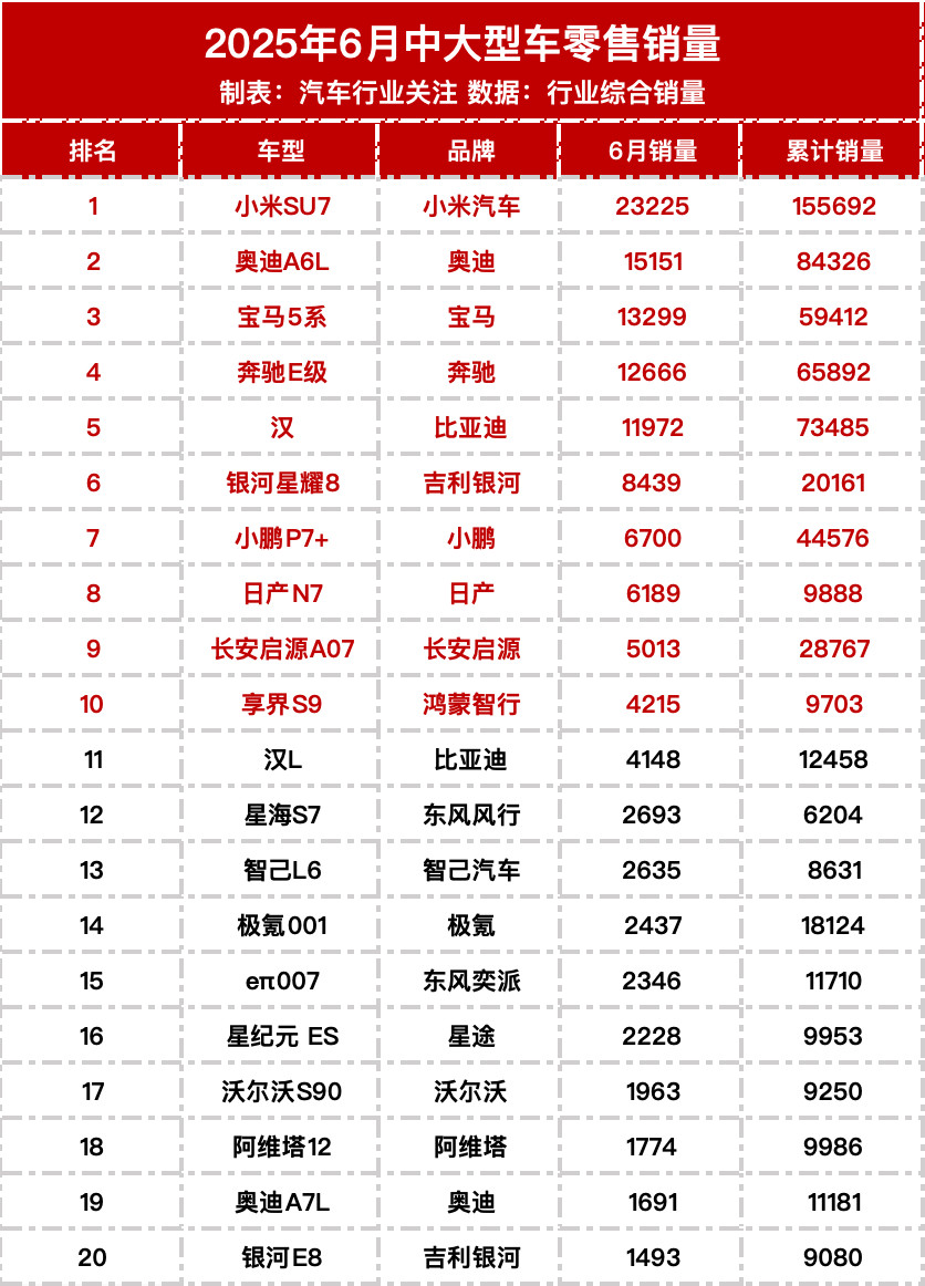 6月中大型车销量榜，小米SU7霸榜遥遥领先。​​​