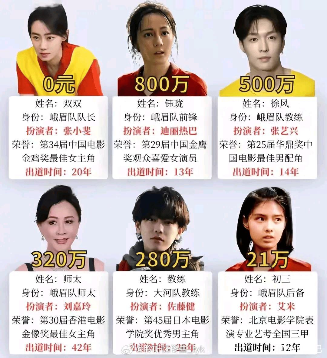 周星驰《功夫女足》演员片酬