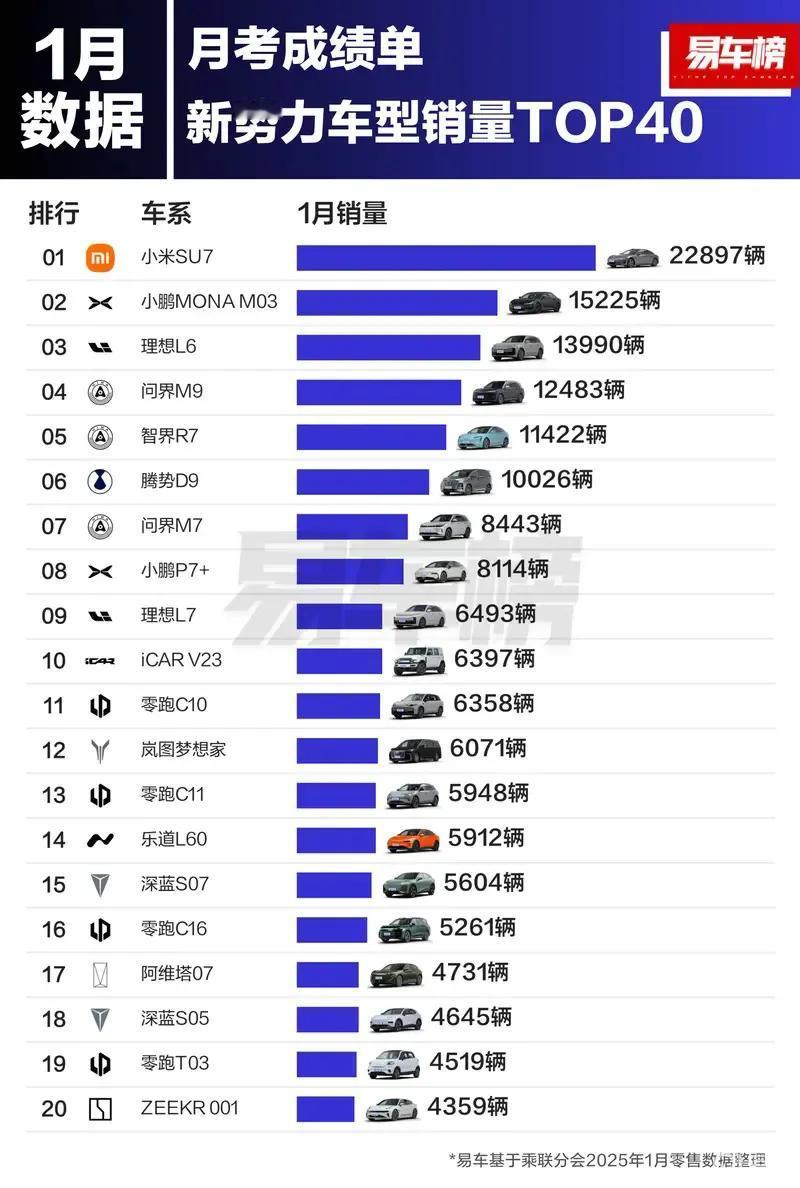 2025年1月新势力车型销量TOP40发布：小米SU7第一，22897辆！