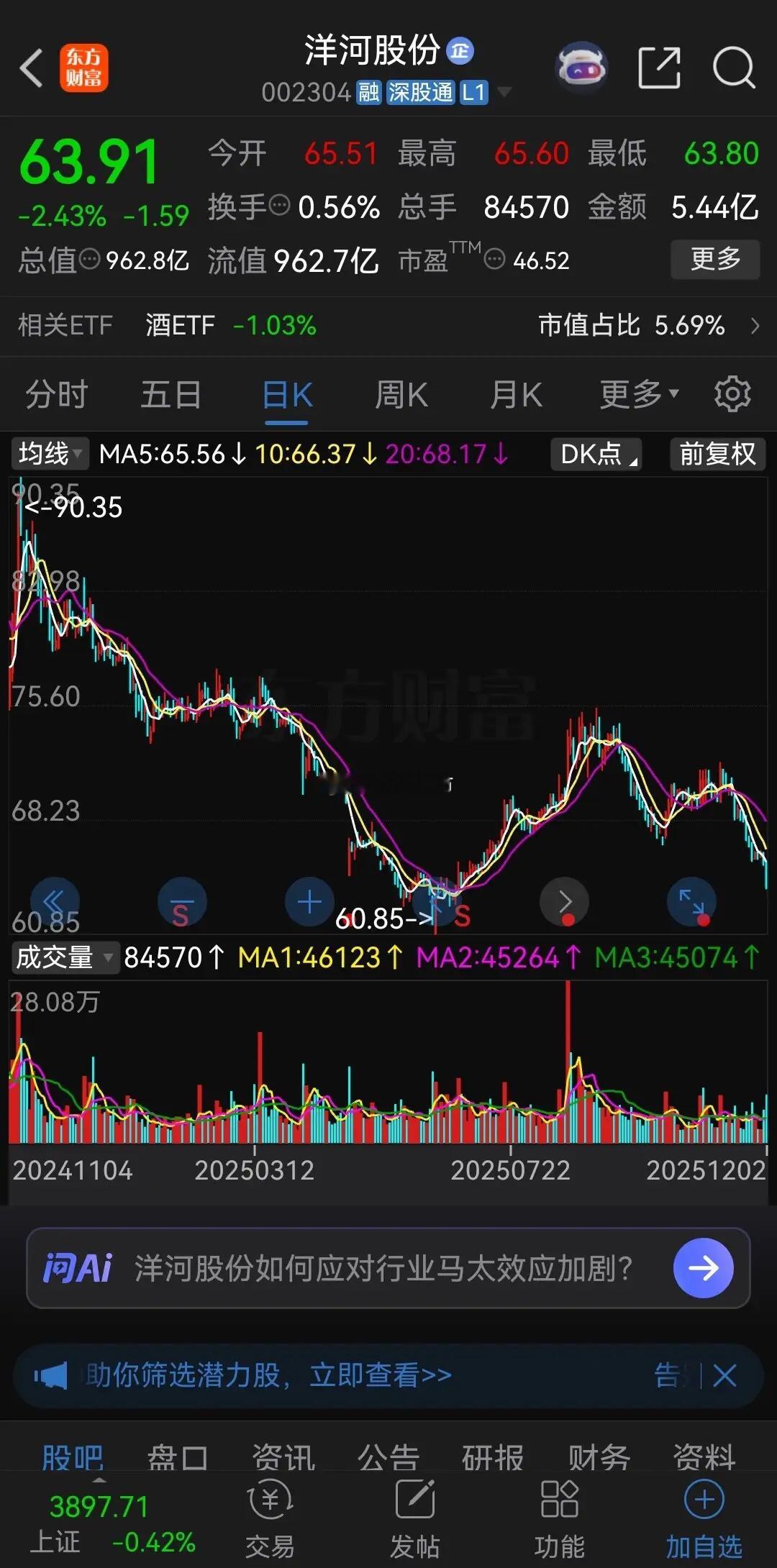 洋河股份又崩了！加速下跌！公司股价从去年11月份见顶90.35元后，一路崩盘式下