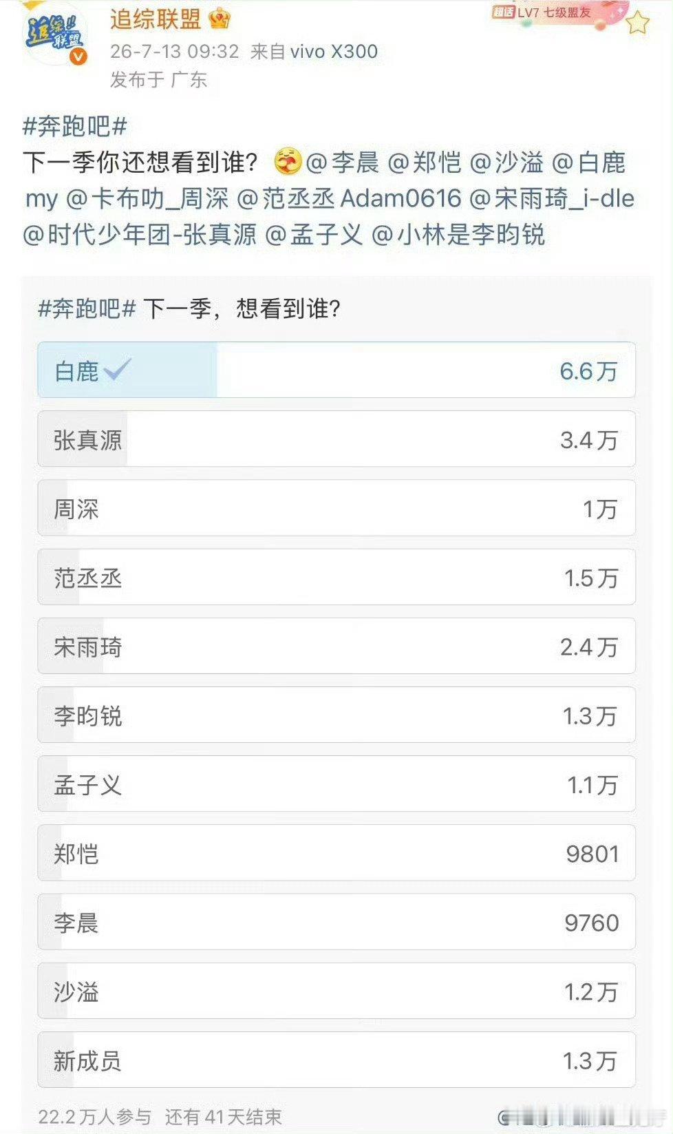 白鹿奔跑吧下一季投票第一投票结果在7月20日集中发酵，白鹿奔跑吧下一季投票第一登