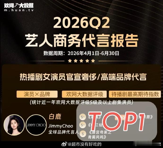 白鹿热播剧女演员高奢代言TOP1高奢赛道强势领跑📊2026年第二季度艺人商务