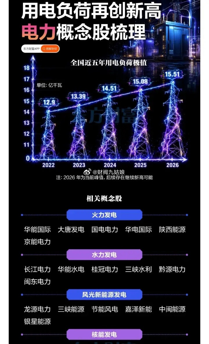 电力概念股票梳理:以下图表展示的股票不构成投资建议，据此操作风险自负。图表来自公