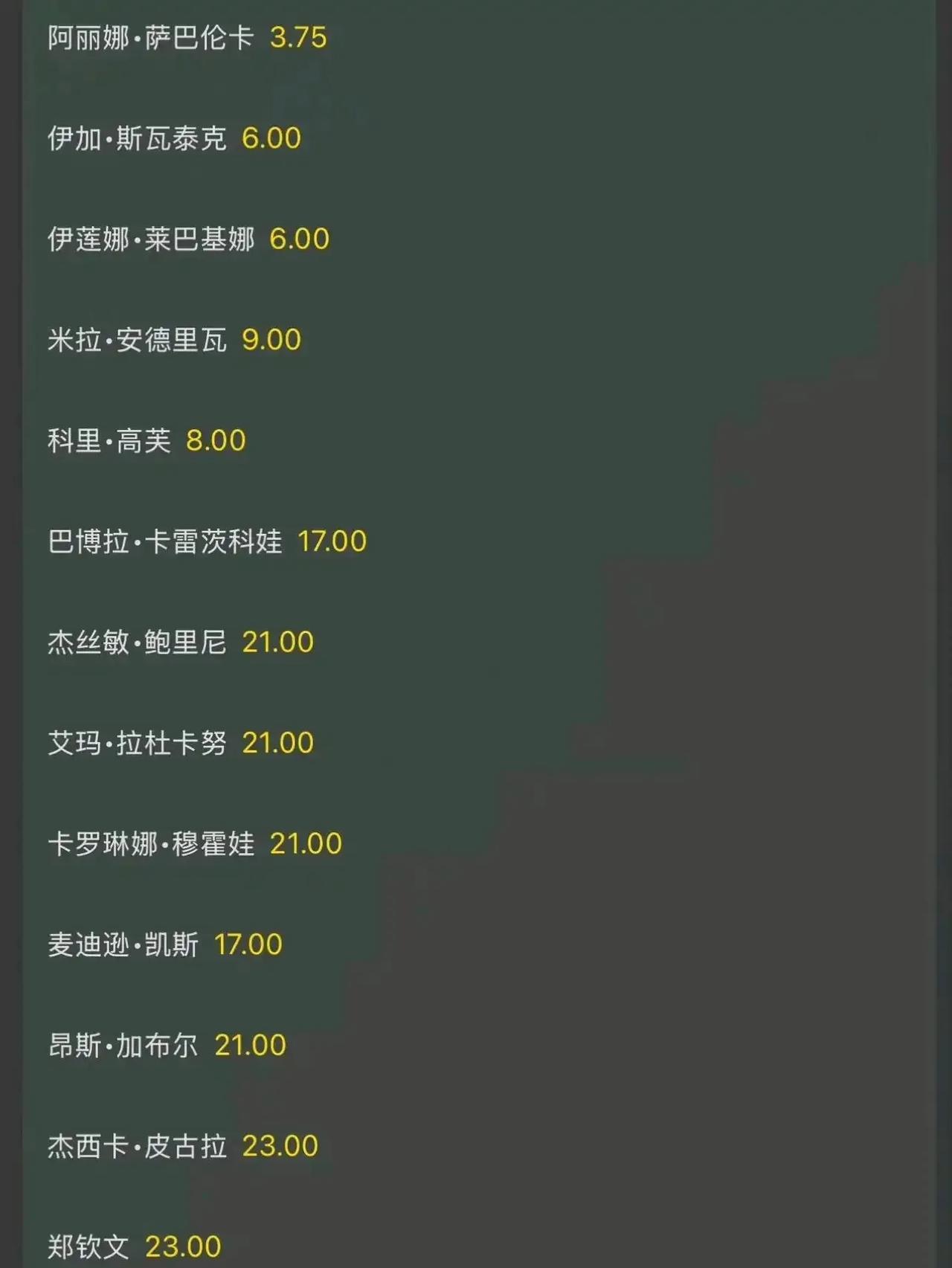 温网赔率出炉，萨巴伦卡高居第一，郑钦文并列第十二法网刚刚结束，温网的赔率就出炉