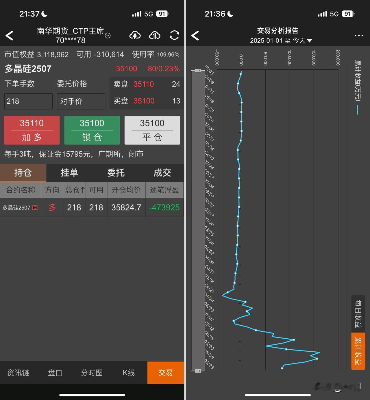 做的太顺了，真以为自己是盘神。近三个月空黄金最高点进，阶段低点出；多氧化铝中