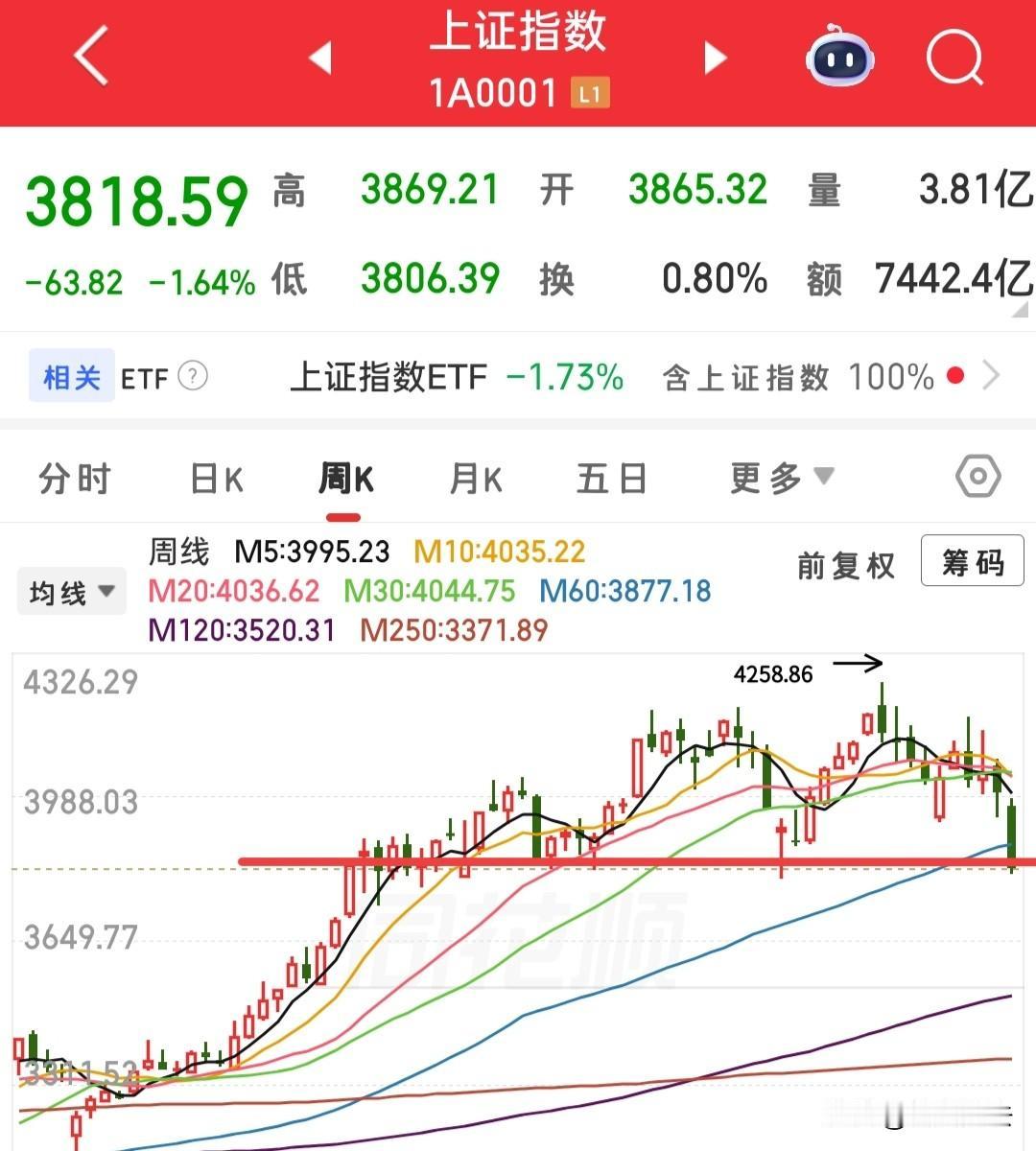 很多人会说大盘会跌破3700，跌破3600？我觉得不要恐慌，因为没必要，我来给你
