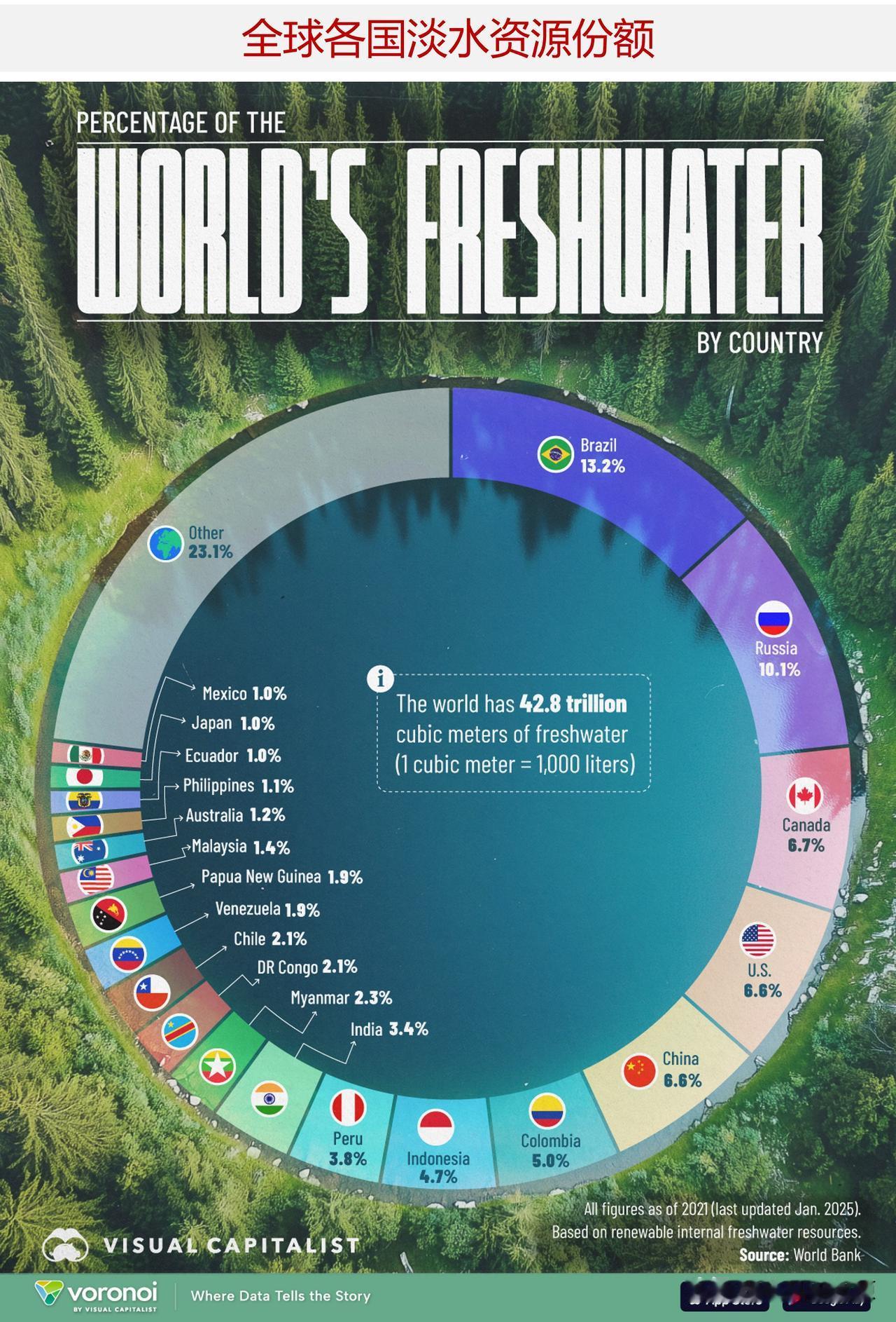 全球淡水资源最丰富的国家是哪个？巴西位居世界第一，中国呢？淡水是世界上最重要