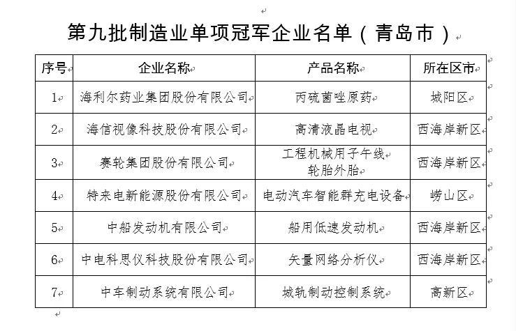 全省首位、北方第二! 青岛“冠军企业”加速扩容