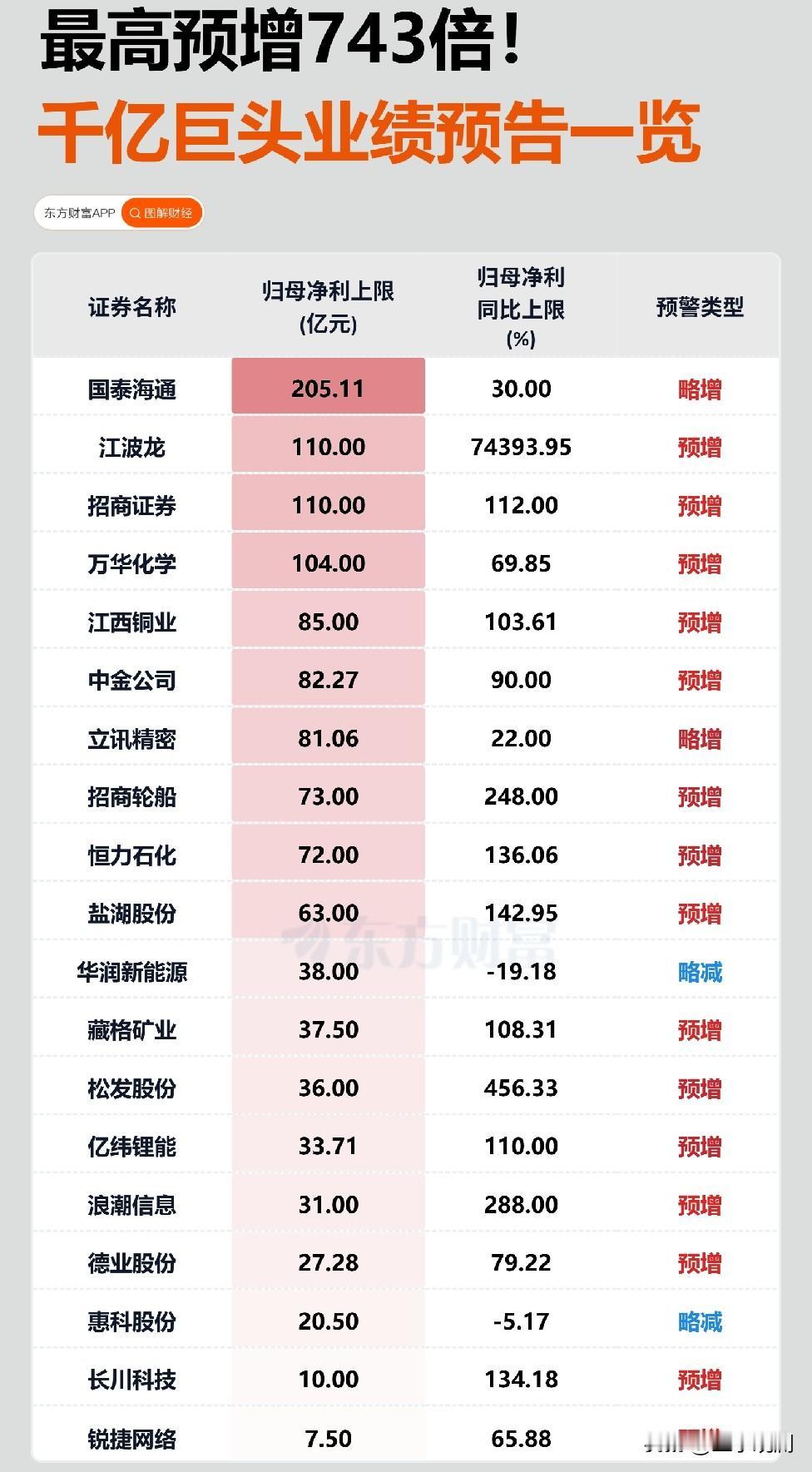中金公司的业绩预告，亮出了券商上半年的真实底色。净利润预增近八成以上，直指投
