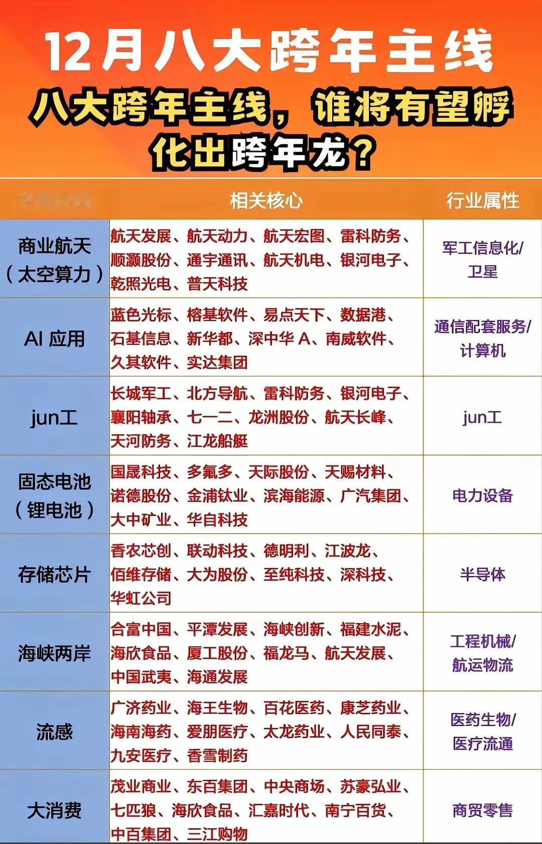 更新妖王名单，妖王一般都在我的自选股就是不敢抓或者抓不到。看看今年的跨年妖王花落