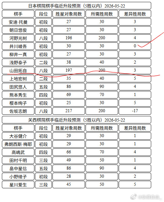 日本棋手临近升段