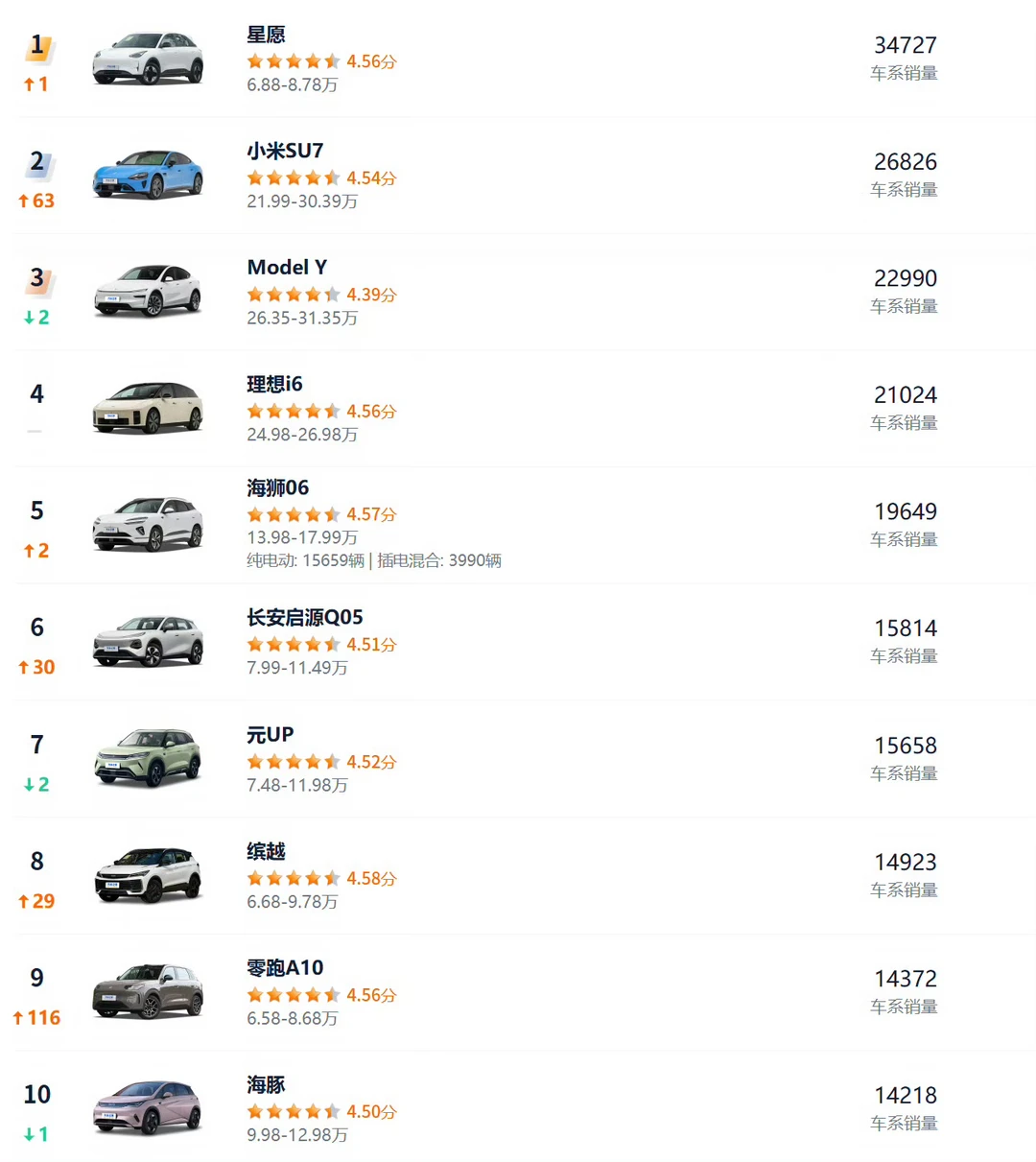 4月汽车销量前10仅1款油车，这事挺值得说！