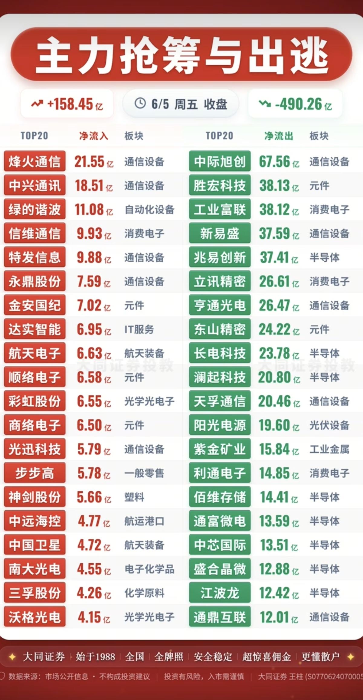 6.05周五主力大资金流向监测TOP20！资金抢筹：通信设备、消费